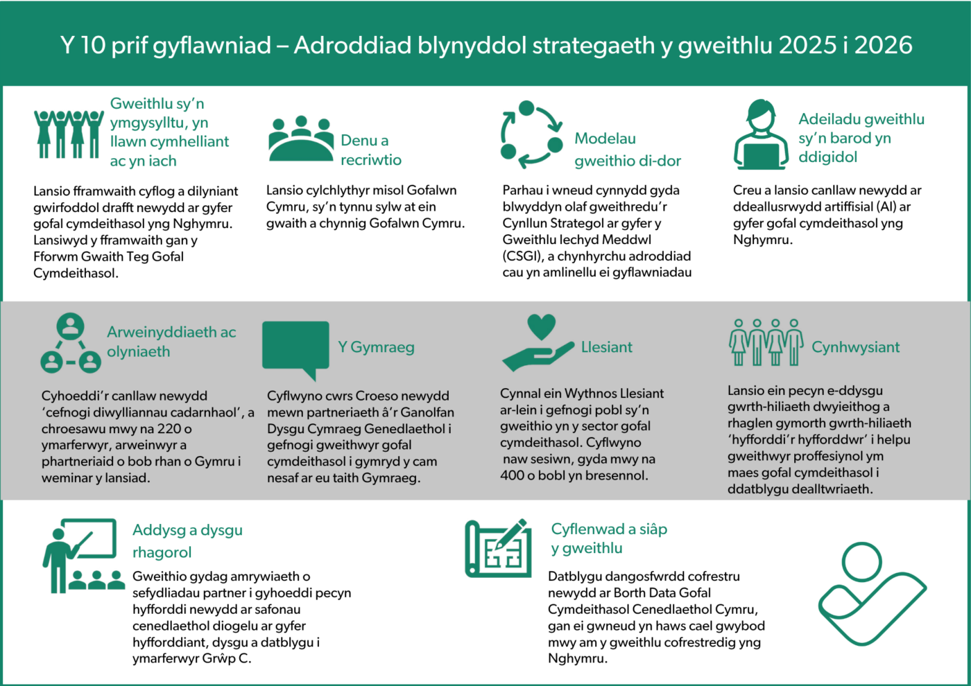 Graffig sy'n crynhoi 10 o brif gyflawniadau'r adroddiad, sef:  - Lansio fframwaith cyflog a dilyniant gwirfoddol. - Lanso cylchlythyr misol Gofalwn Cymru. - Parhau i wneud cynnydd gyda blwyddyn olaf gweithredu'r Cynllun Strategol ar gyfer y Gweithlu Iechyd Meddwl - Creu a lansio canllaw newydd ar ddeallusrwydd artiffisial - Cyhoeddi'r canllaw newydd 'cefnogi diwylliannau cadarnhaol' - Cyflwyno cwrs Croeso newydd mewn partneriaeth a'r Ganolfan Dysgu Cymraeg Genedlaethol - Cynnal ein wythnos llesiant - Lansio ein pecyn e-ddysgu gwrth-hiliaeth - Gweithio gydag amrywiaeth o sefydliadau partner i gyhoeddi pecyn hyfforddi newydd ar gyfer ymarferwyr Grwp C - Datblygu dangosfwrdd cofrestru newydd ar Borth Data Gofal Cymdeithasol Cenedlaethol Cymru.