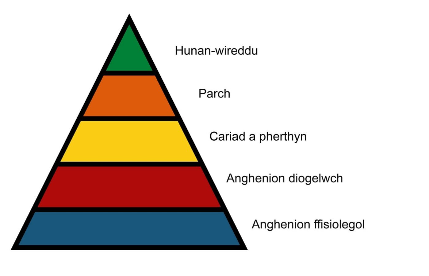 Hierarchy Maslow