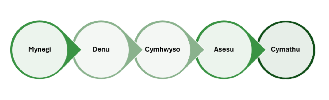 Diagram yn dangos pum cam recriwtio'n seiliedig ar werthodd (mynegi, denu, cymhwyso, asesu, cymathu)