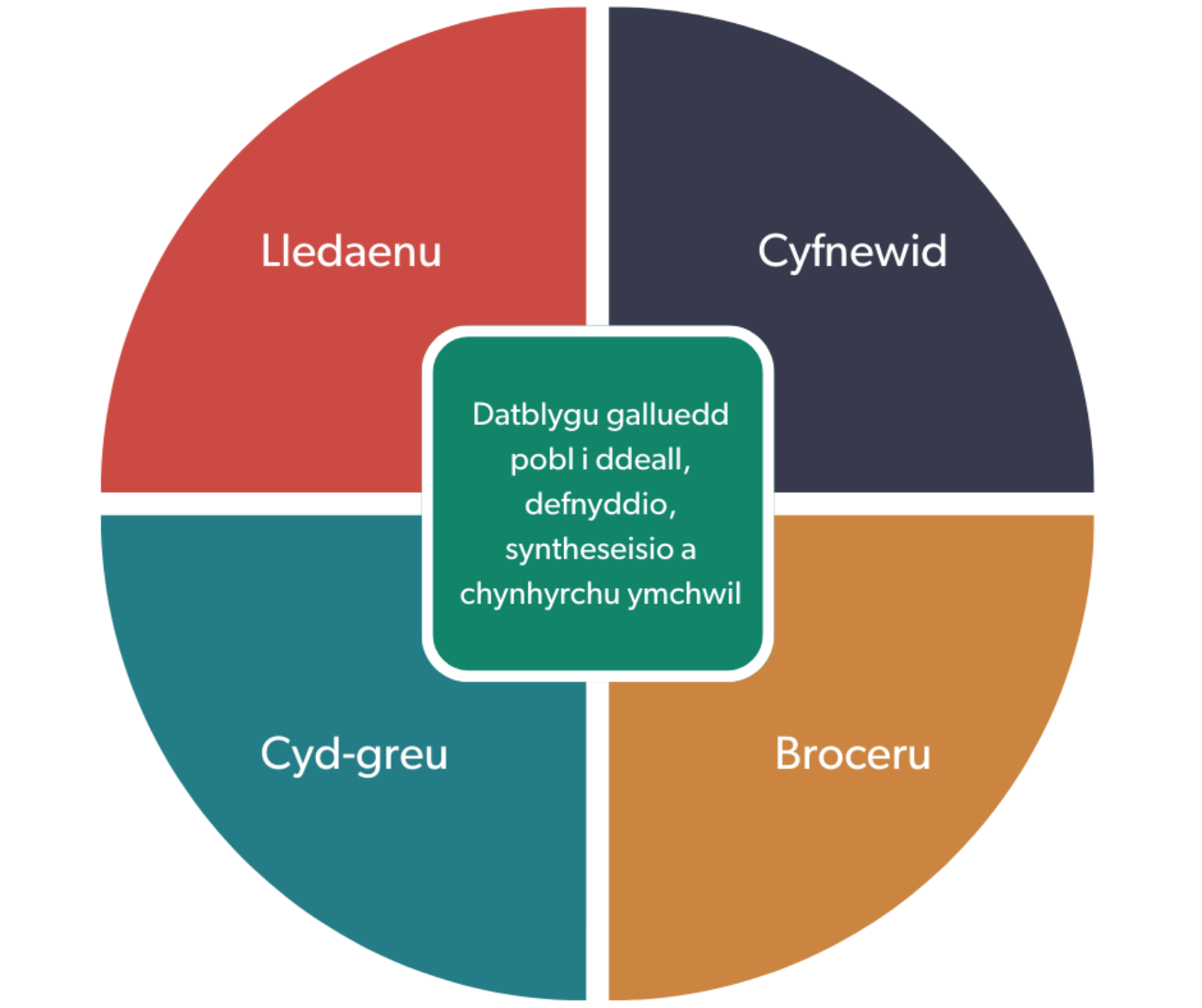 Cylch yn dangos sut i ddatblygu galluoedd, drwy lledaenu, cyfnewid, broceru a chyd-greu