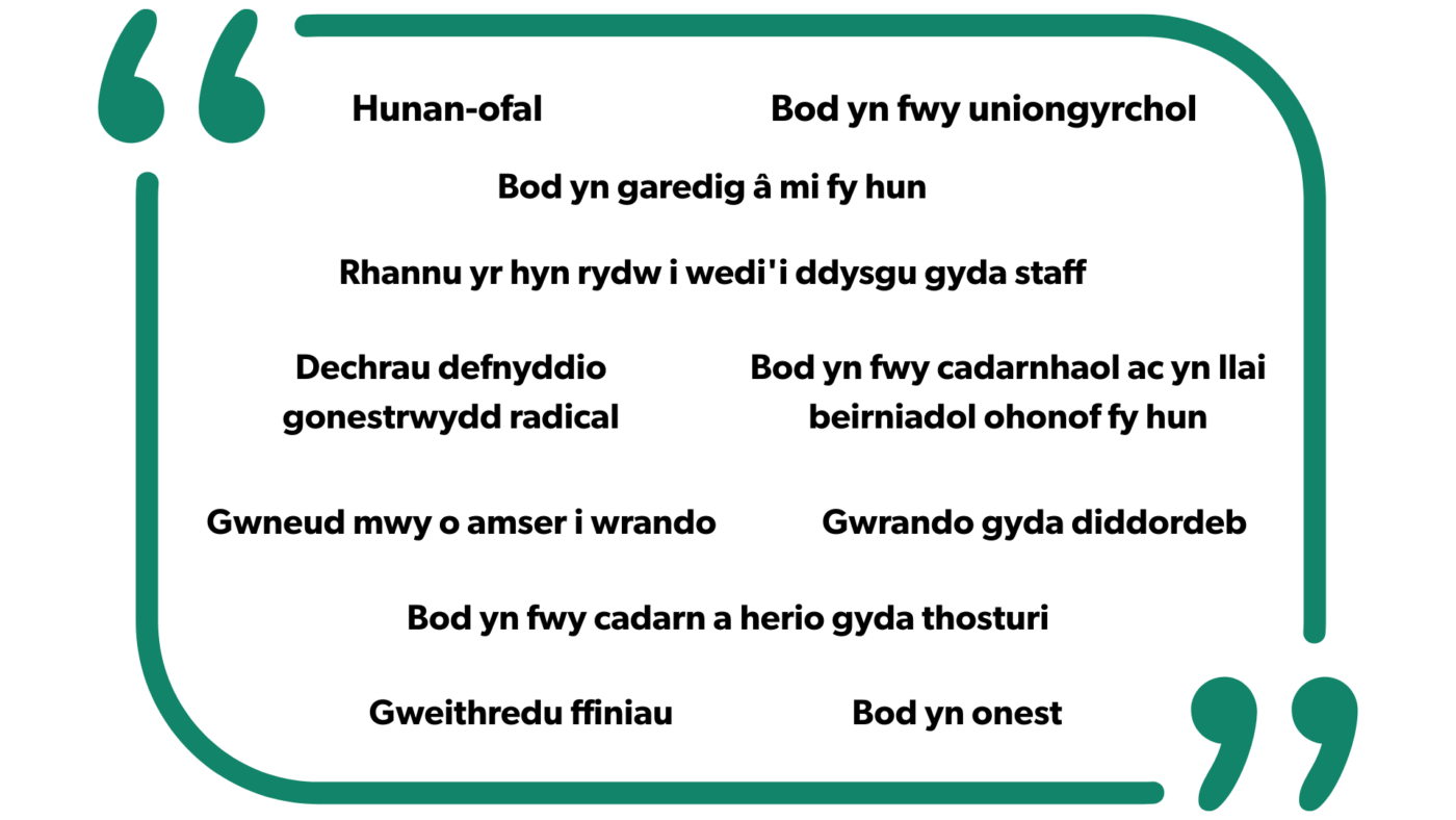 Cwmwl geiriau o ymrwymiadau personol wedi'u hysbrydoli gan hyfforddiant arweinyddiaeth dosturiol. Mae'r rhain yn cynnwys hunan-ofal, bod yn fwy uniongyrchol, gwneud mwy o amser i wrando, rhannu dysgu gyda staff, gweithredu ffiniau, defnyddio didwylledd radical, bod yn fwy hyderus a heriol gyda thosturi, bod yn fwy cadarnhaol a llai beirniadol ohonof fy hun, bod yn garedig, bod yn onest, gwrando gyda diddordeb.