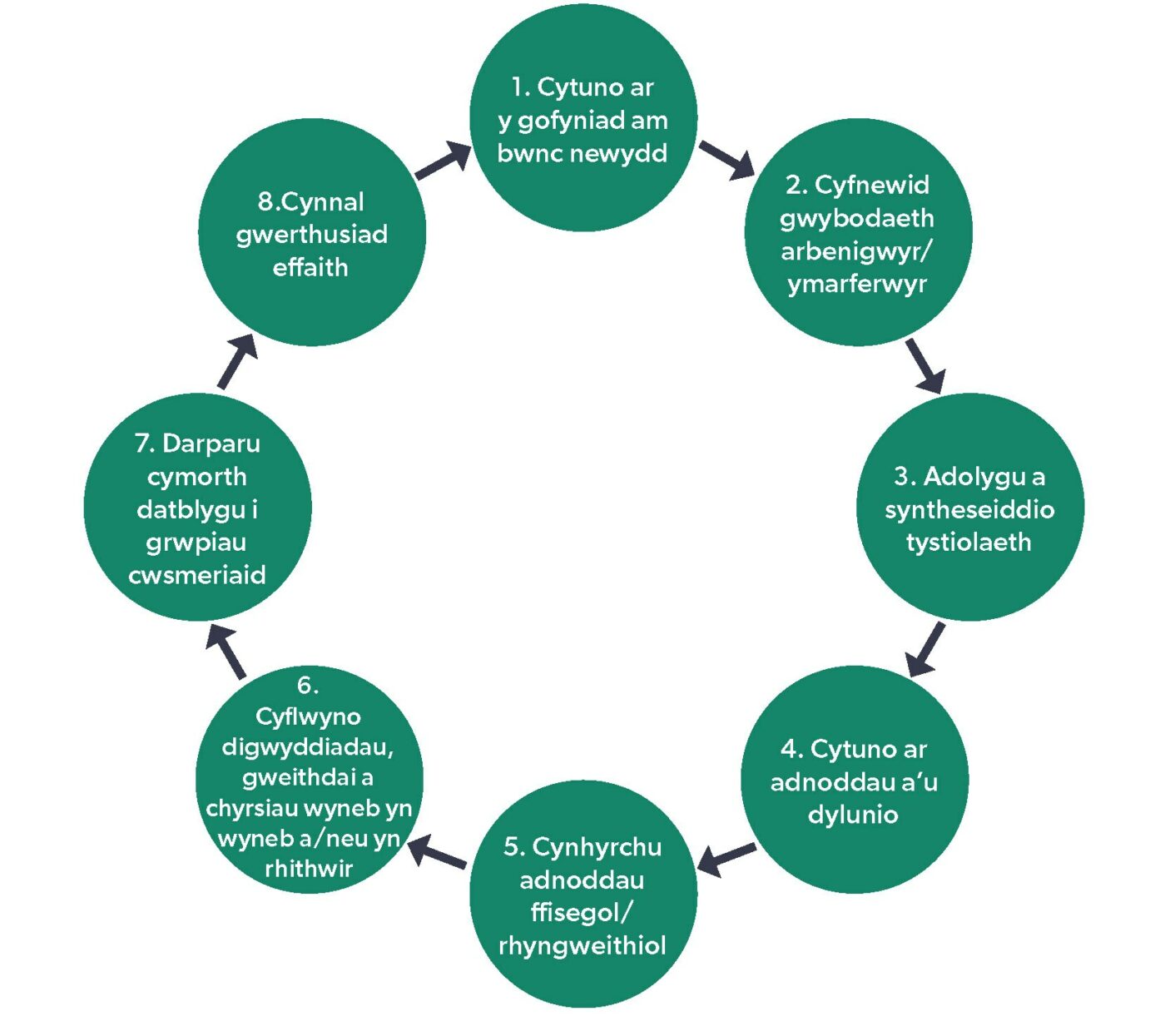 Ein cynnig tystiolaeth ar waith