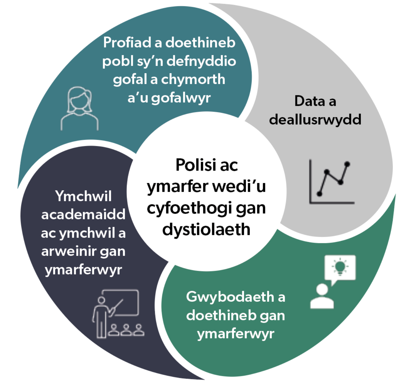 Polisi ac ymarfer wedi eu cyfoethogi gan dystiolaeth